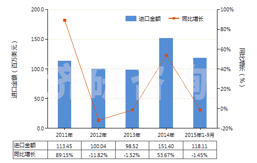 2011-2015年9月中國其他椰子油及其分離品(包括初榨椰子油的分離品,但未經(jīng)化學(xué)改性)(HS15131900)進(jìn)口總額及增速統(tǒng)計(jì)